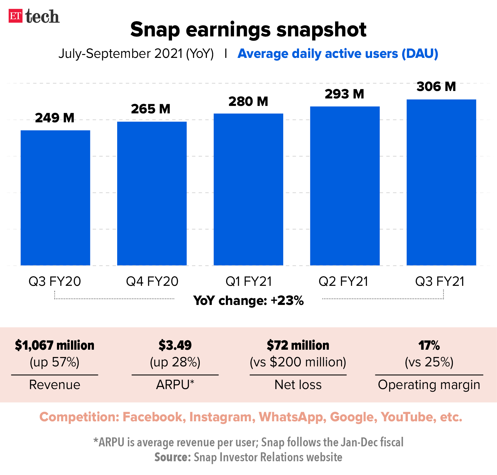 Snap earnings snapshot